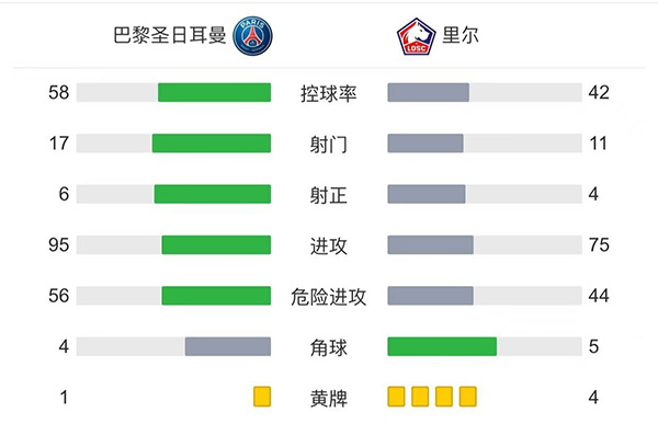 巴黎2-1里尔  <a href=/qiuxing/zuqiubofang/119.html target=_blank class=infotextkey>梅西</a>半场被换下迪马利亚绝杀